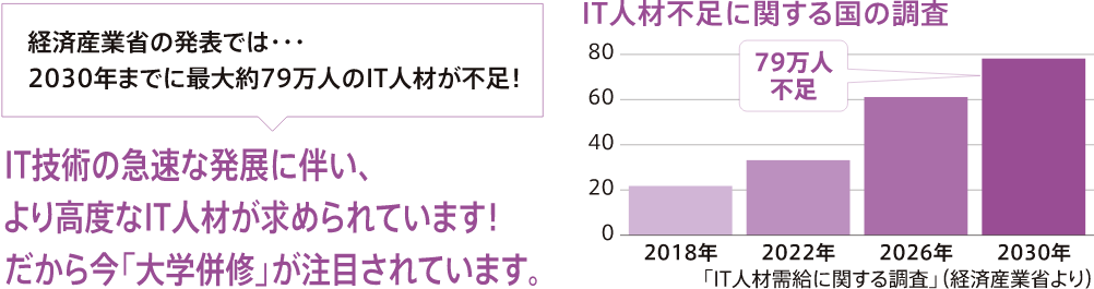 経済産業省の発表では・・・2030年までに最大約79万人のIT人材が不足！IT技術の急速な発展に伴い、より高度なIT人材が求められています！だから今「大学併修」が注目されています。