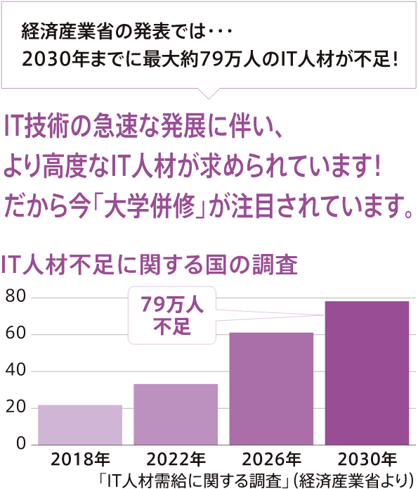経済産業省の発表では・・・2030年までに最大約79万人のIT人材が不足！IT技術の急速な発展に伴い、より高度なIT人材が求められています！だから今「大学併修」が注目されています。