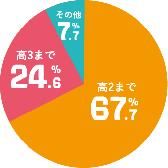 高校2まで67.7% 高校3まで24.6% その他7.7%