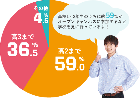 高校2まで59% 高校3まで36.5% その他4.5%